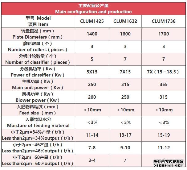 立式磨粉机技术参数